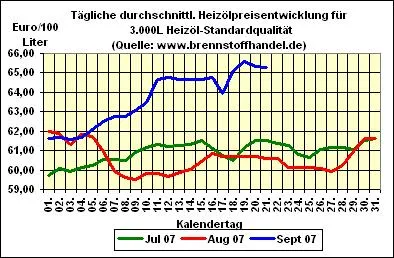 Bild: brennstoffhandel.de - Heizöl - News vom 21.09.2007: Heizöl - Preise zum Vortag wieder gefallen