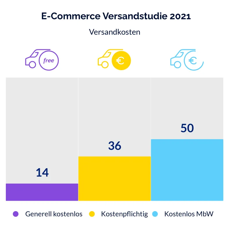Hohe Logistikkosten sorgen für weniger Gratisversand, Quelle: parcelLab / E-Commerce Versand