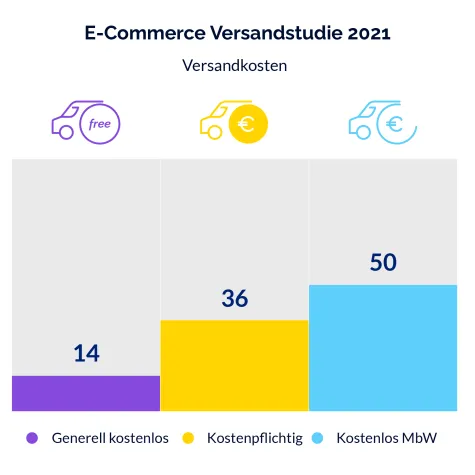 Ergebnisse E-Commerce Versandstudie 2021 von parcelLab Bild: Ergebnisse E-Commerce Versandstudie 2021 von parcelLab