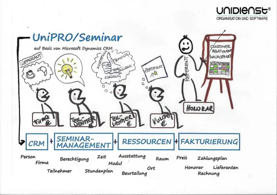 Bild: UniPRO/Seminar – Microsoft Dynamics CRM für Aus- und Weiterbildungsinstitute