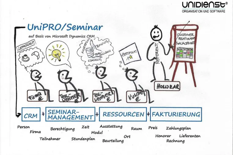 Bild: UniPRO/Seminar – Microsoft Dynamics CRM für Aus- und Weiterbildungsinstitute