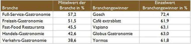 Bild: Durchwachsener Service in der Systemgastronomie | Nur wenige Marken sind echte Service-Champions