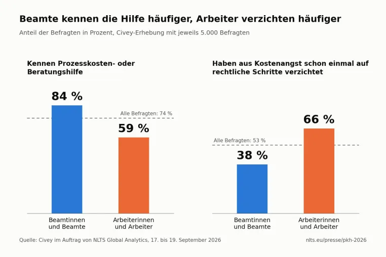 Studie: Mehr als jeder Zweite verzichtet aus Kostenangst auf sein Recht Bild: Studie: Mehr als jeder Zweite verzichtet aus Kostenangst auf sein Recht