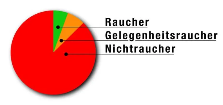 Bild: Rauchen ist nicht nur schädlich