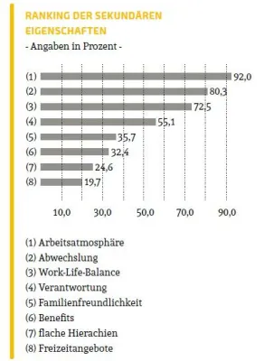 Bild: Berufsstart - Attraktive Arbeitgeber und die Work Life Balance