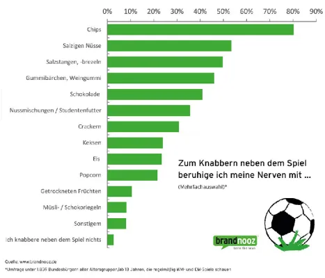 Bild: WM-Umfrage: Je heißblütiger die Fußballbegegnung, desto größer die Lust auf Herzhaftes und Salziges