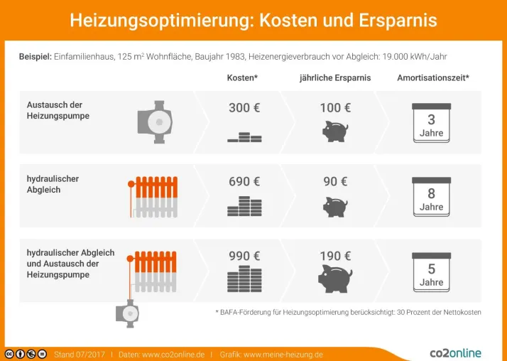 Bild: Klimaschutz von der Straße in den Heizungskeller: Was Handwerker, Energieberater und Kommunen tun können