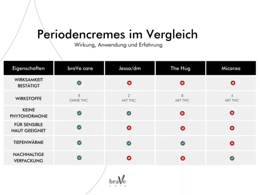 Bild: Wirksamkeit bestätigt: Periodencreme von braVe care entspannt während der Periode