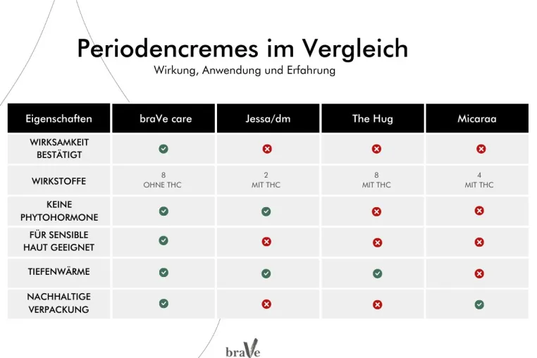 Bild: Wirksamkeit bestätigt: Periodencreme von braVe care entspannt während der Periode
