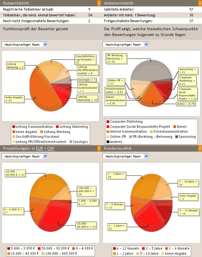 Markt-Monitor PR-Agenturen auf Basis der Benchpark-Daten