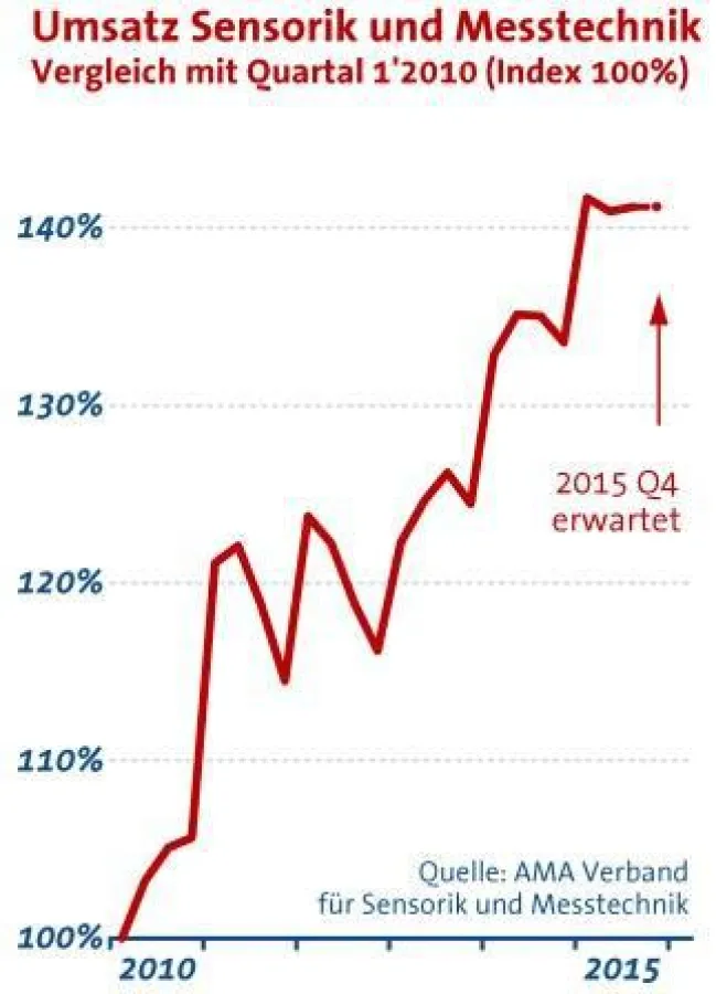 AMA Statistik Q3: Sensorik und Messtechnik mit Seitwärtsbewegung auf hohem Niveau