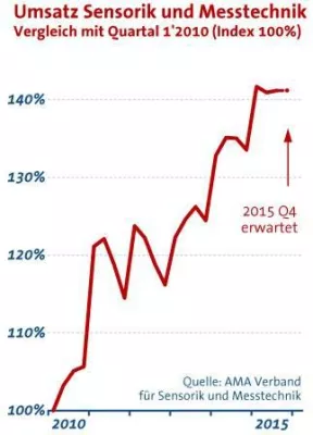 Sensorik und Messtechnik: Umsatz gering rückläufig, Auftragseingänge stabil Bild: Sensorik und Messtechnik: Umsatz gering rückläufig, Auftragseingänge stabil