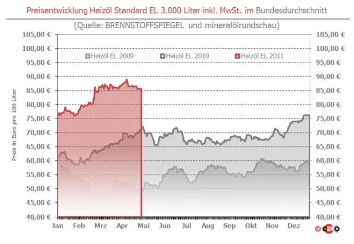 Bild: BRENNSTOFFSPIEGEL: Heizölpreis deutlich niedriger