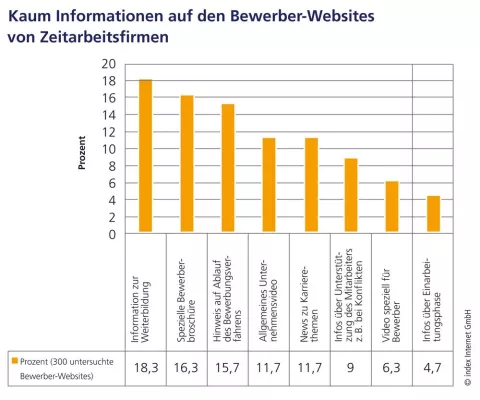 Neue Recruiting-Studie von index: Karrierewebsites von Zeitarbeitsfirmen fallen häufig durch Bild: Neue Recruiting-Studie von index: Karrierewebsites von Zeitarbeitsfirmen fallen häufig durch