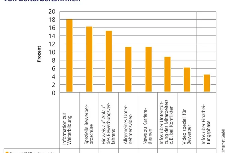 Bild: Neue Recruiting-Studie von index: Karrierewebsites von Zeitarbeitsfirmen fallen häufig durch