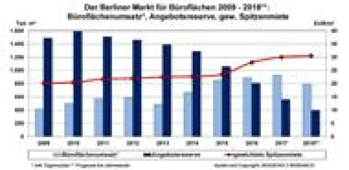 Bueromarkt Berlin - Flaechenumsatz-Angebotsreserve-Spitzenmiete 2009-2018