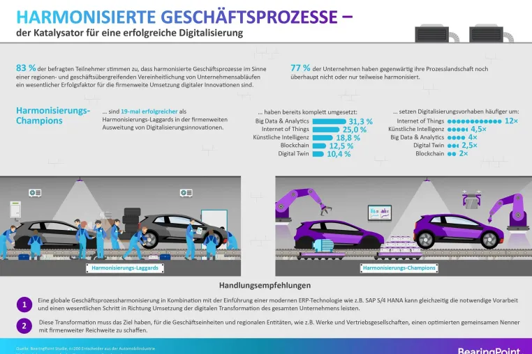 Bild: BearingPoint Umfrage – Was digitale Innovation in der Automobilbranche wirklich antreibt