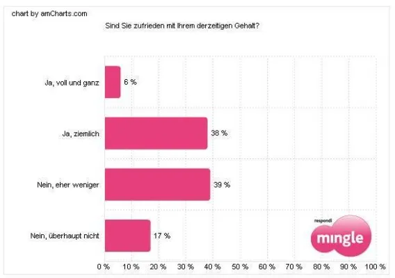 Frauen sind unzufriedener mit ihrem Gehalt als Männer Bild: Frauen sind unzufriedener mit ihrem Gehalt als Männer