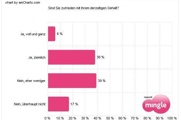 Frauen sind unzufriedener mit ihrem Gehalt als Männer Bild: Frauen sind unzufriedener mit ihrem Gehalt als Männer