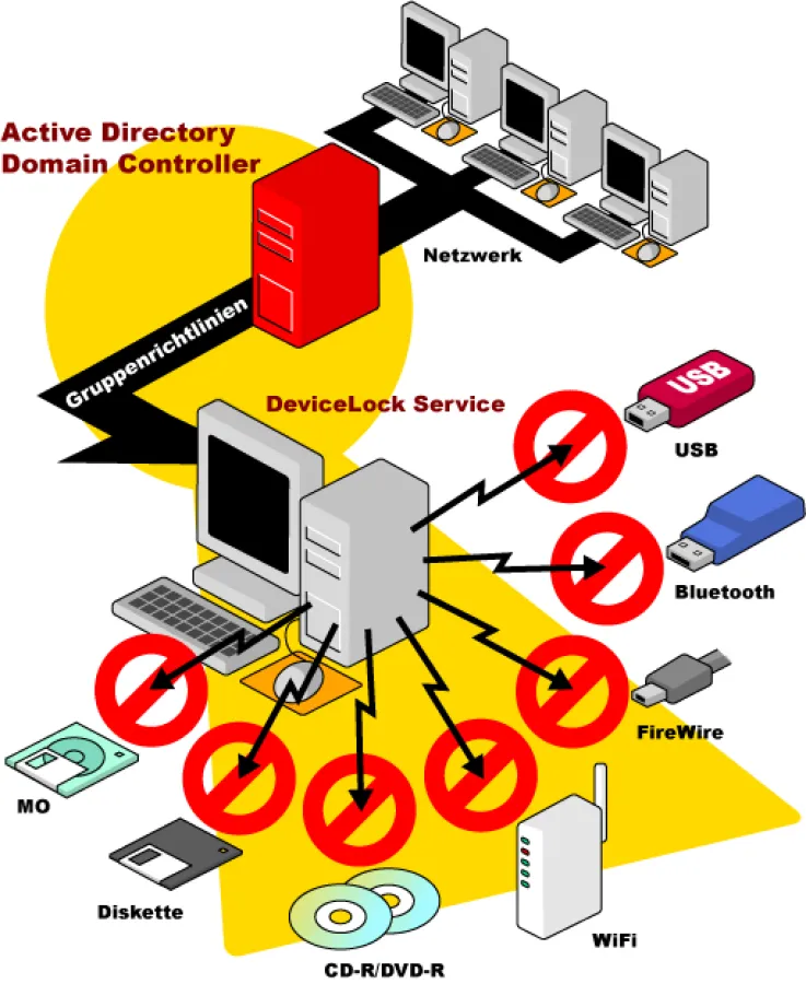 Mit DeviceLock 5.72 erhalten System-Administratoren die Kontrolle darüber, wer wann welche Geräte im Unternehmens-Netzwerk benutzt.