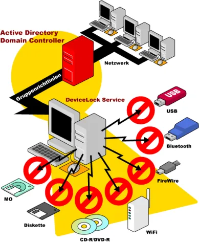 Bild: DeviceLock 5.72 schließt USB-Sicherheitslücke
