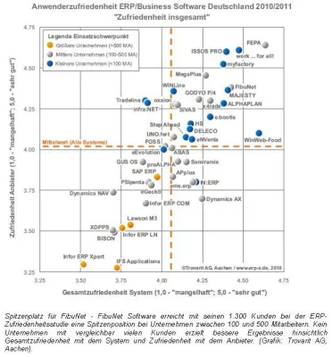 Bild: FibuNet mit großem Abstand Sieger bei Software-Zufriedenheitsstudie
