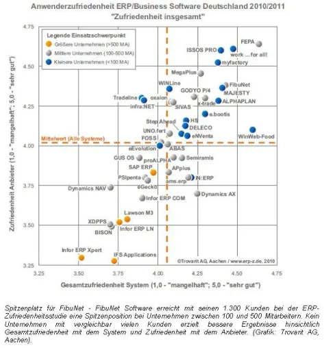 FibuNet mit großem Abstand Sieger bei Software-Zufriedenheitsstudie Bild: FibuNet mit großem Abstand Sieger bei Software-Zufriedenheitsstudie