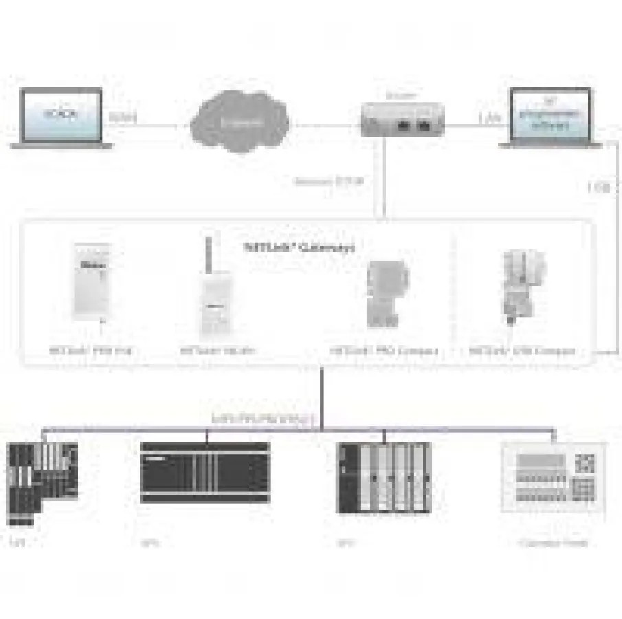 Nachrüstung einer Ethernet-Schnittstelle für MPI/DP-basierte Steuerungen, Bildquelle: Helmholz GmbH & Co. KG