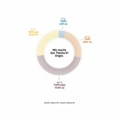 Bild: Deutsche Verbraucher sehen KI positiv