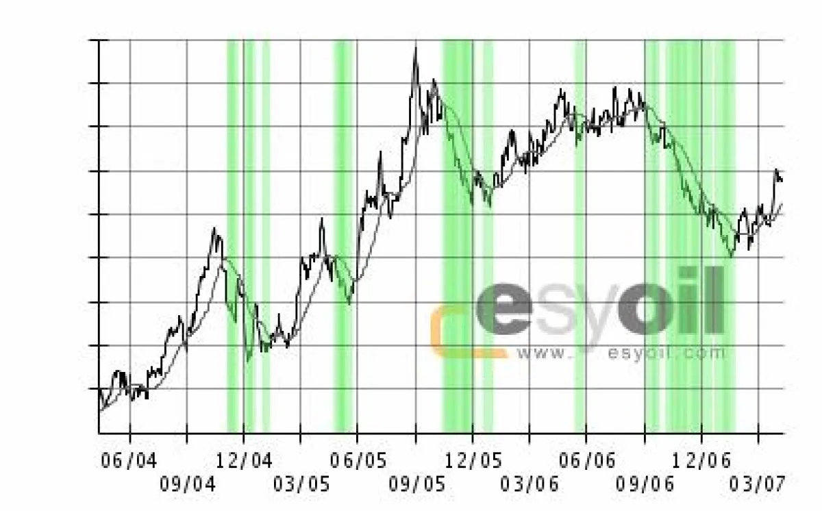 Das esyoil-Tiefpreis-System: Die grün markierten Zonen sind Kaufempfehlungen für Heizöl. (Quelle: www.esyoil.com)