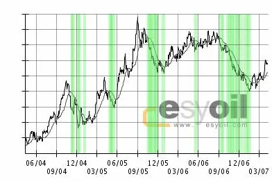 esyoil-Heizöl-Telegramm: Aufwärtstrend der Preise wird erneut bestätigt. Bild: esyoil-Heizöl-Telegramm: Aufwärtstrend der Preise wird erneut bestätigt.