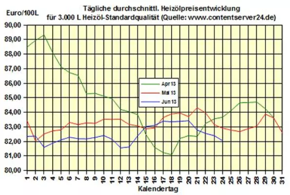 Bild: Brennstoffhandel.de: Heizöl-Preis - Tageskommentar: Heizölpreise geben nach