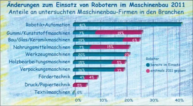 Bild: Quest Studie - Einsatz von Robotern steigt 2011 im Maschinenbau