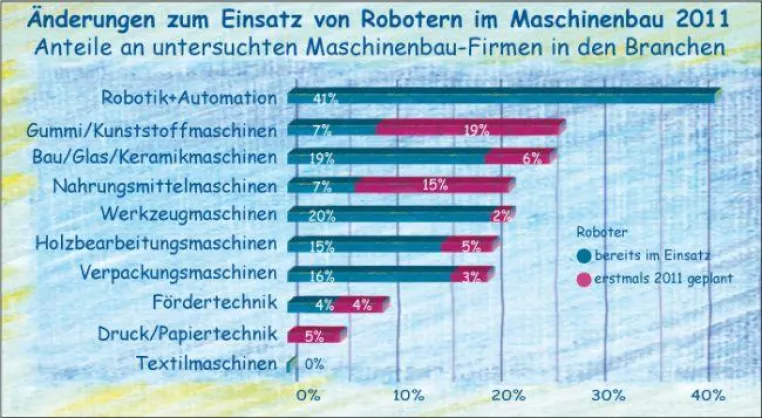 Bild: Quest Studie - Einsatz von Robotern steigt 2011 im Maschinenbau