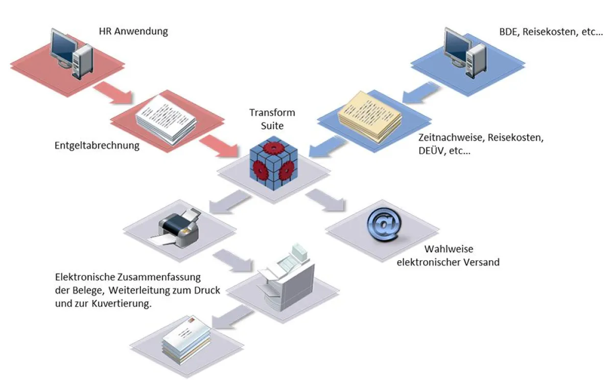 Abb.1: Automatisierte Personalabrechnung mit der Output Management Plattform der prilos AG