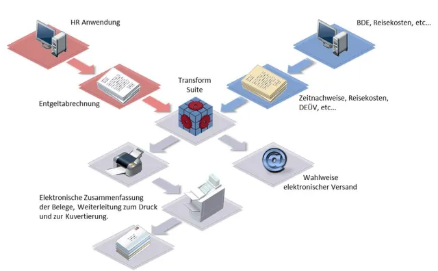 Effiziente Automatisierung der Personalabrechnung Bild: Effiziente Automatisierung der Personalabrechnung