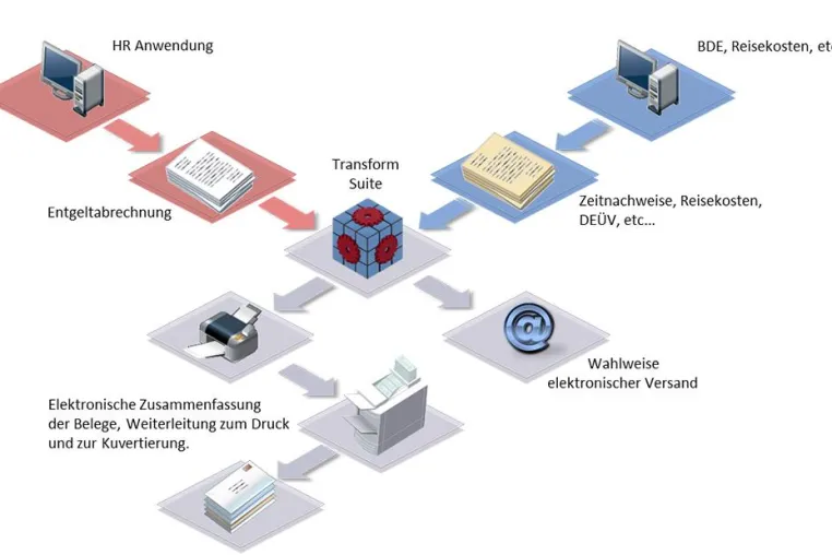 Bild: Effiziente Automatisierung der Personalabrechnung