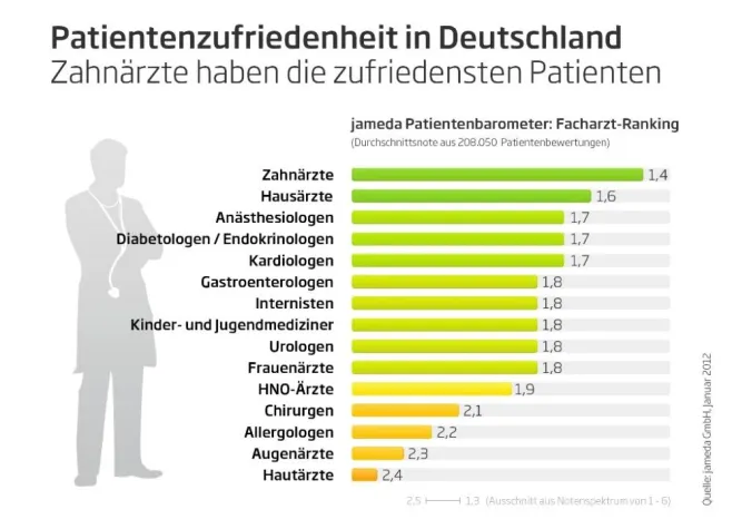 jameda Patientenbarometer: Zahnärzte haben die zufriedensten Patienten Bild: jameda Patientenbarometer: Zahnärzte haben die zufriedensten Patienten