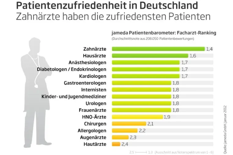 Bild: jameda Patientenbarometer: Zahnärzte haben die zufriedensten Patienten