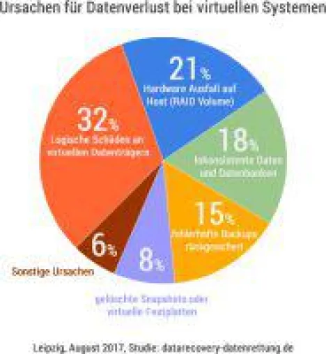 Bild: Datenretter Studie zu Datenverlust bei virtuellen Serversystemen