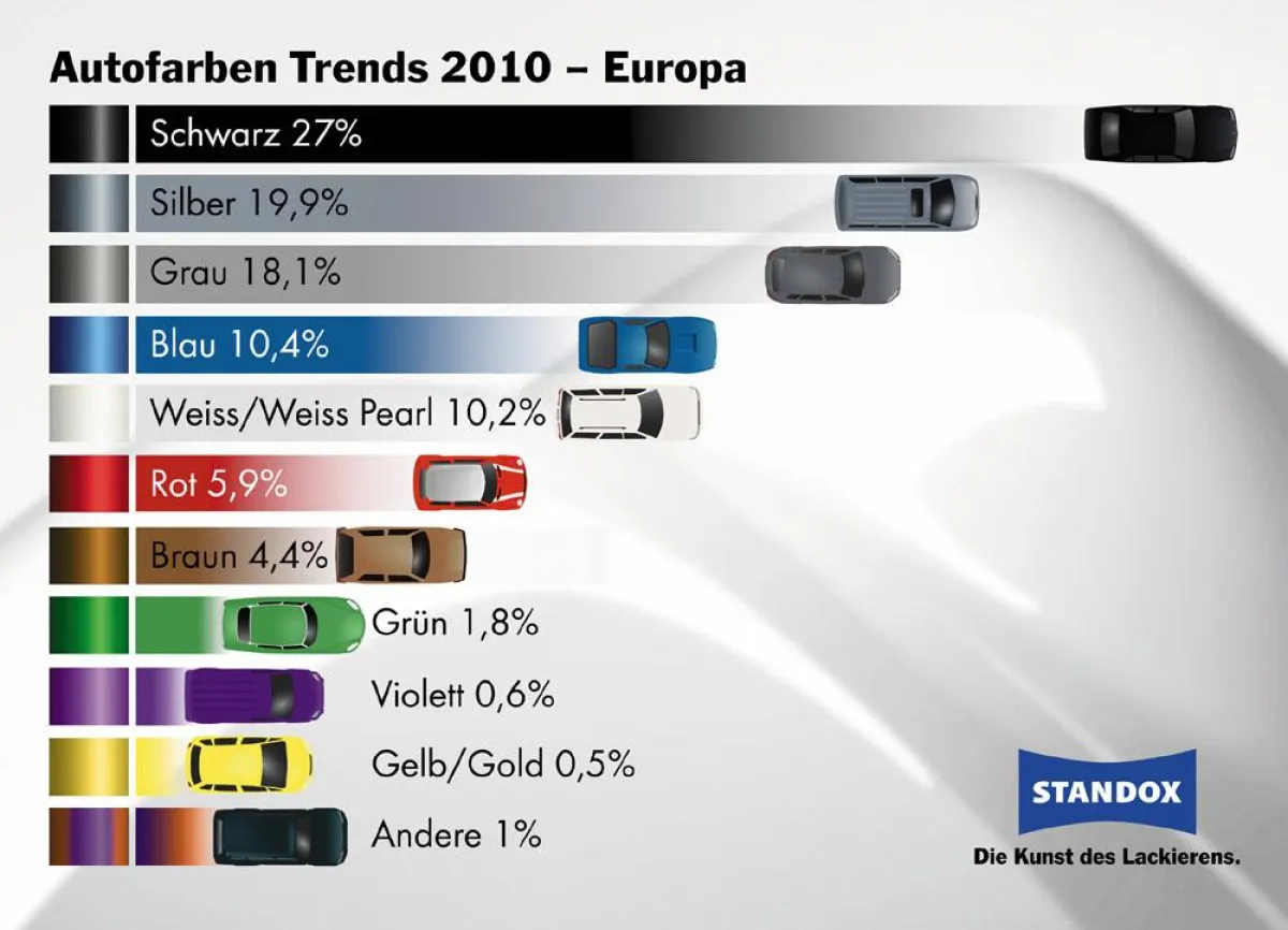 Laut dem jährlichen Standox Trendbericht ist Schwarz ist die beliebteste Autofarbe 2010. Insgesamt setzt sich der Trend zu unbunten Farbtönen fort.