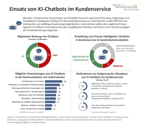 Verbraucher offen für Nutzung intelligenter Chatbots im Kundenservice Bild: Verbraucher offen für Nutzung intelligenter Chatbots im Kundenservice