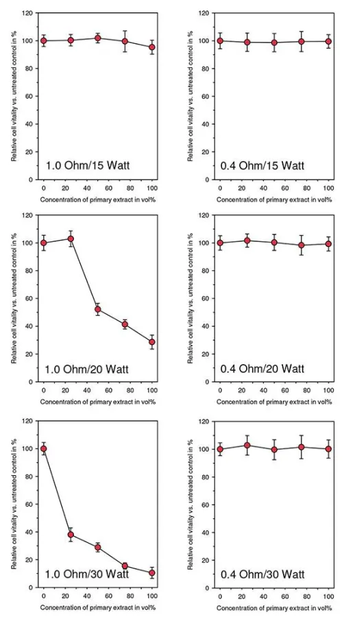 Ergebnisse der Studie
