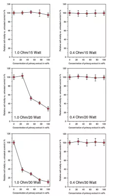 Bild: eZigaretten Studie: Nicht nur auf das Liquid kommt es an!
