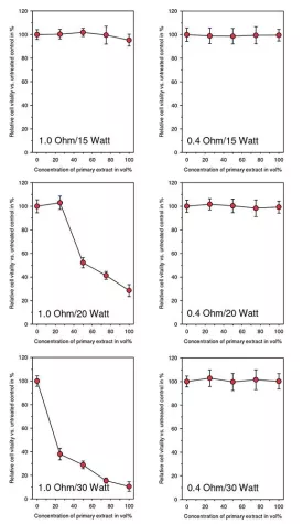 eZigaretten Studie: Nicht nur auf das Liquid kommt es an! Bild: eZigaretten Studie: Nicht nur auf das Liquid kommt es an!