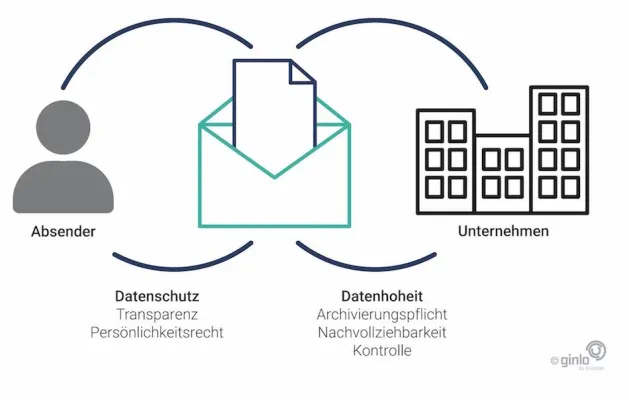 Bild: Datenhoheit versus Datenschutz in der digitalen Kommunikation: Das müssen Unternehmen wissen