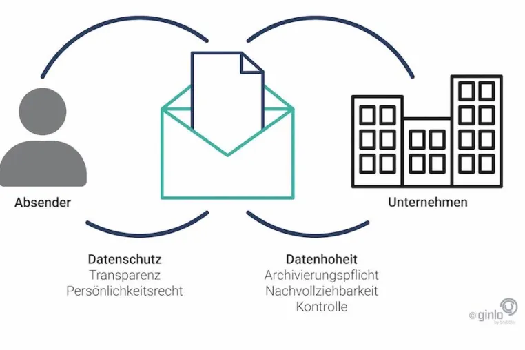 Bild: Datenhoheit versus Datenschutz in der digitalen Kommunikation: Das müssen Unternehmen wissen