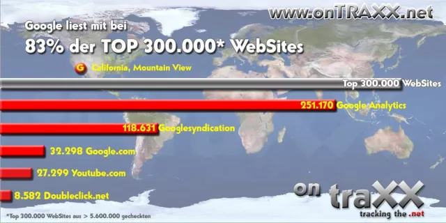 Bild: Wer liest bei 83% der Top 300.000 WebSites mit?