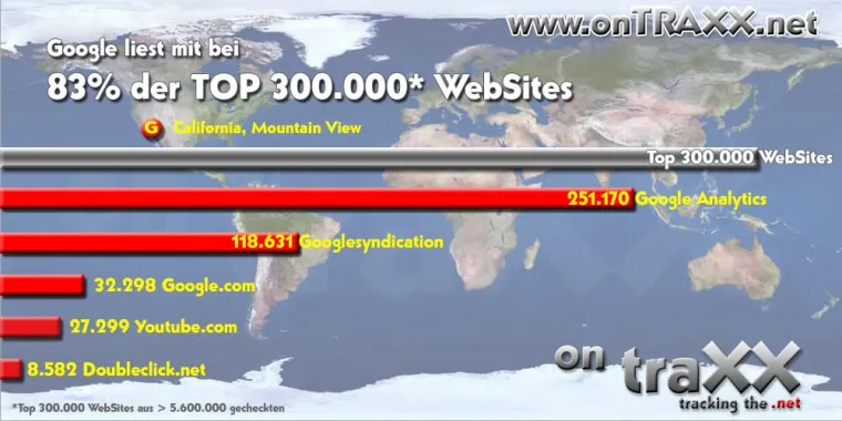 Bild: Wer liest bei 83% der Top 300.000 WebSites mit?
