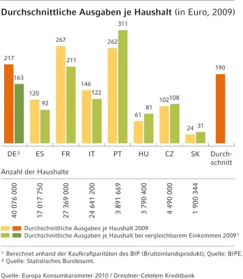 Bild: Europaweite Studie: Mit neuer TV-Ausrüstung ins Sportjahr 2010 – und raus aus der Krise
